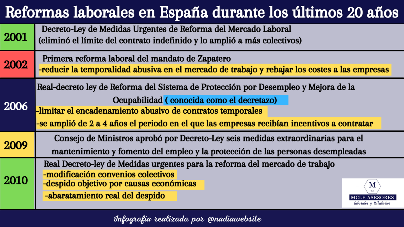 reforma laboral española