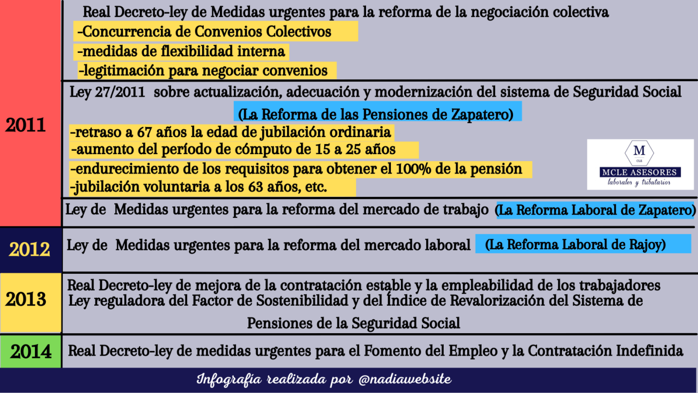 reforma laboral española