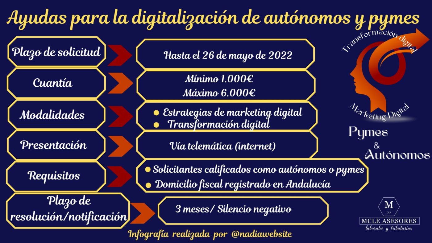 ayudas digitalización autónomos y pymes andaluzas