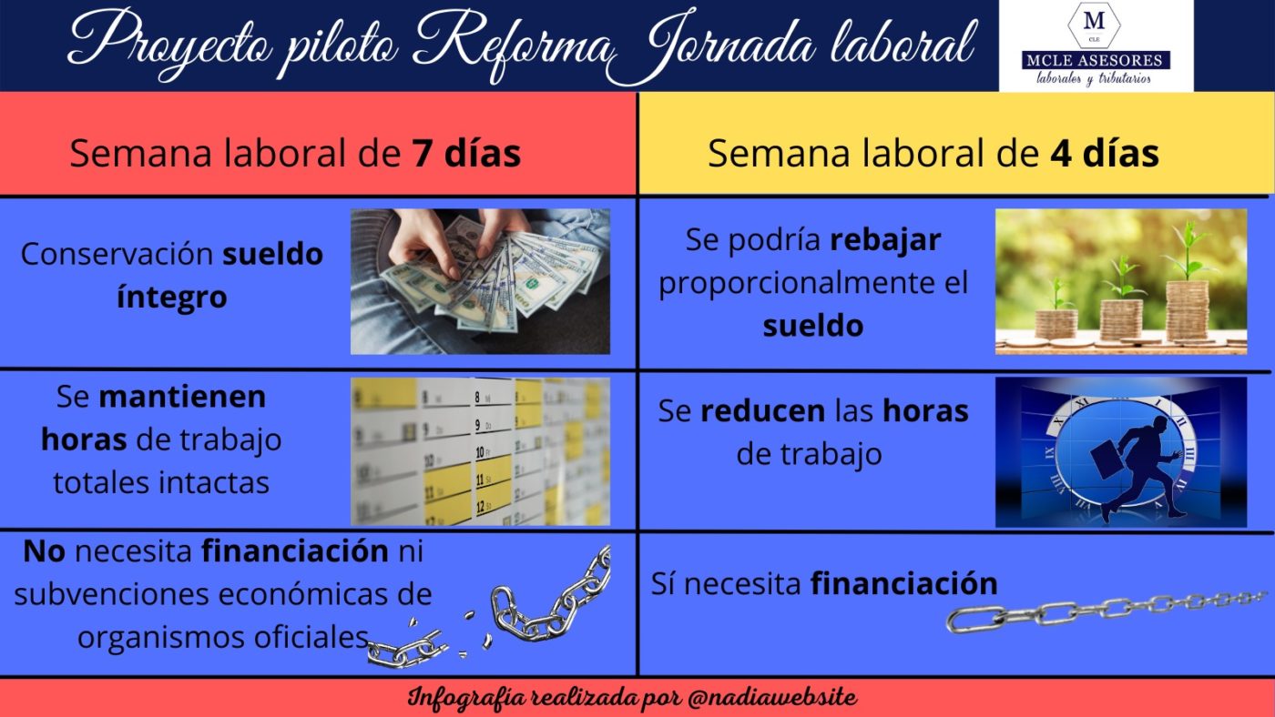 jornada laboral de 4 o 7 días