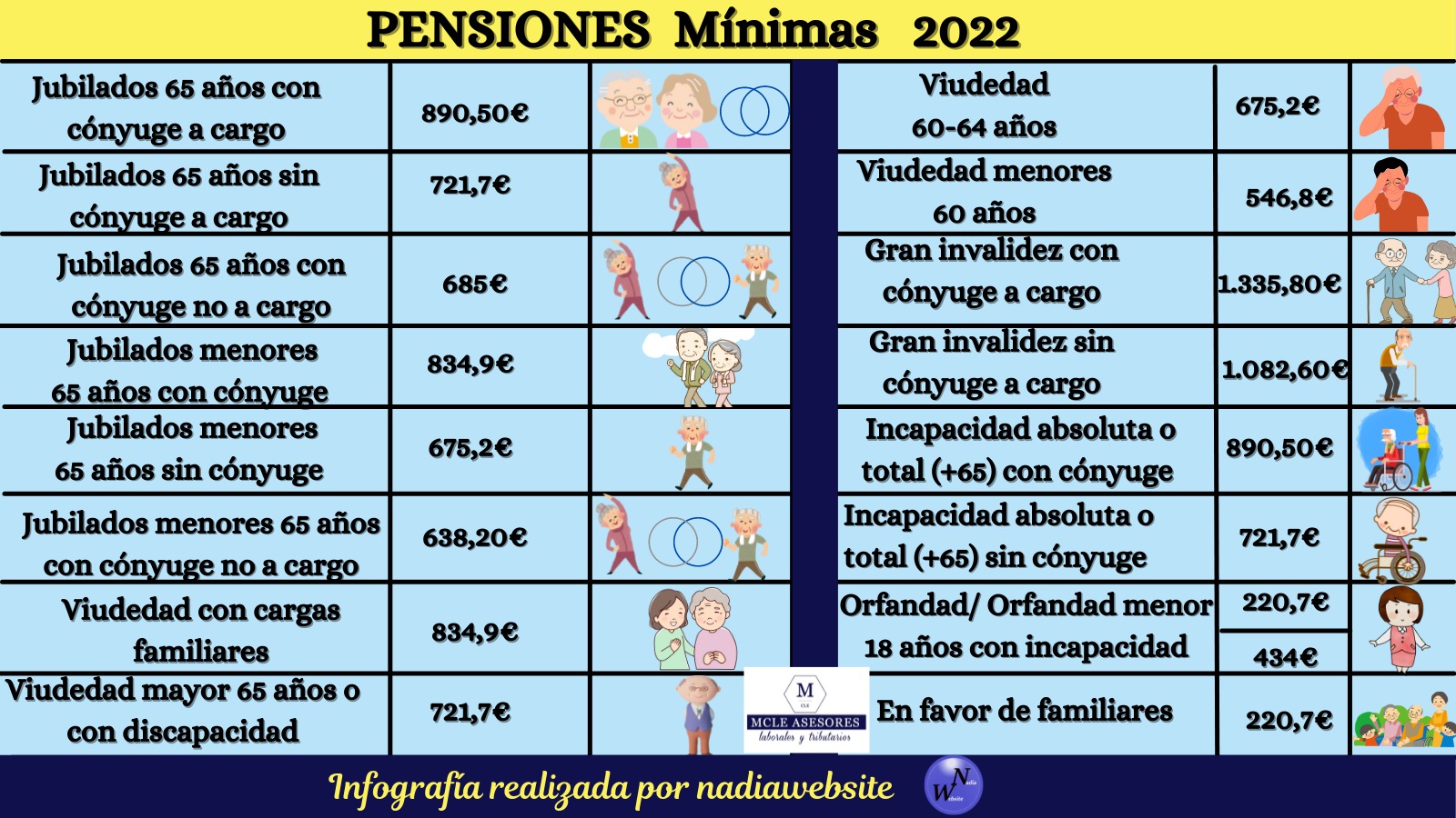 actualización pensiones 2022