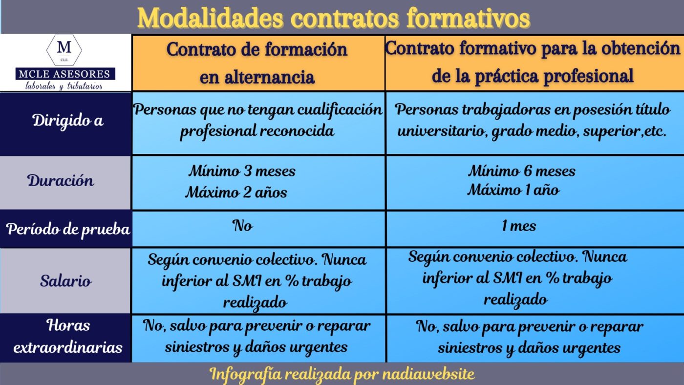 modalidades contratos formativos en 2022
