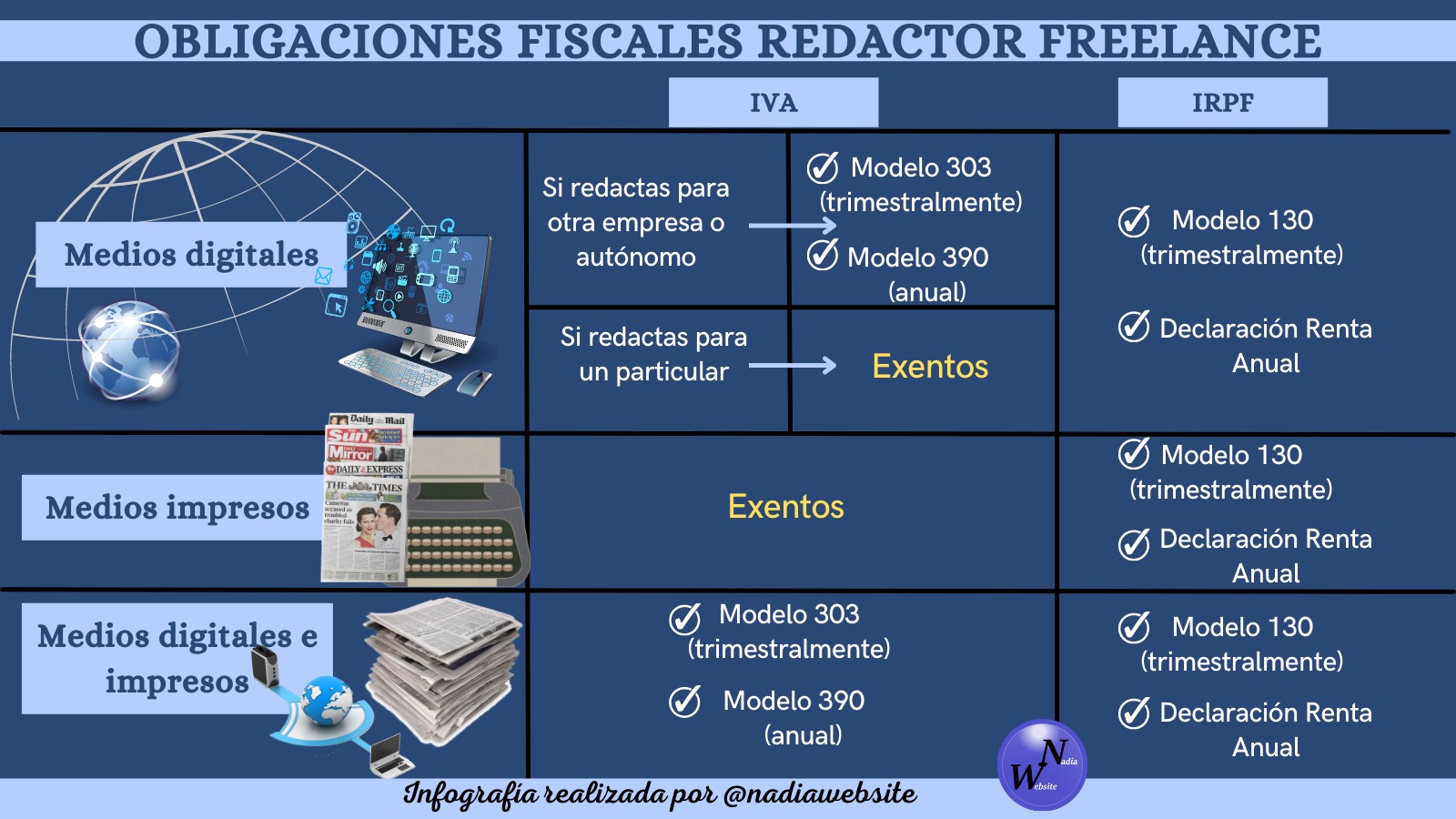 obligaciones fiscales redactor textos