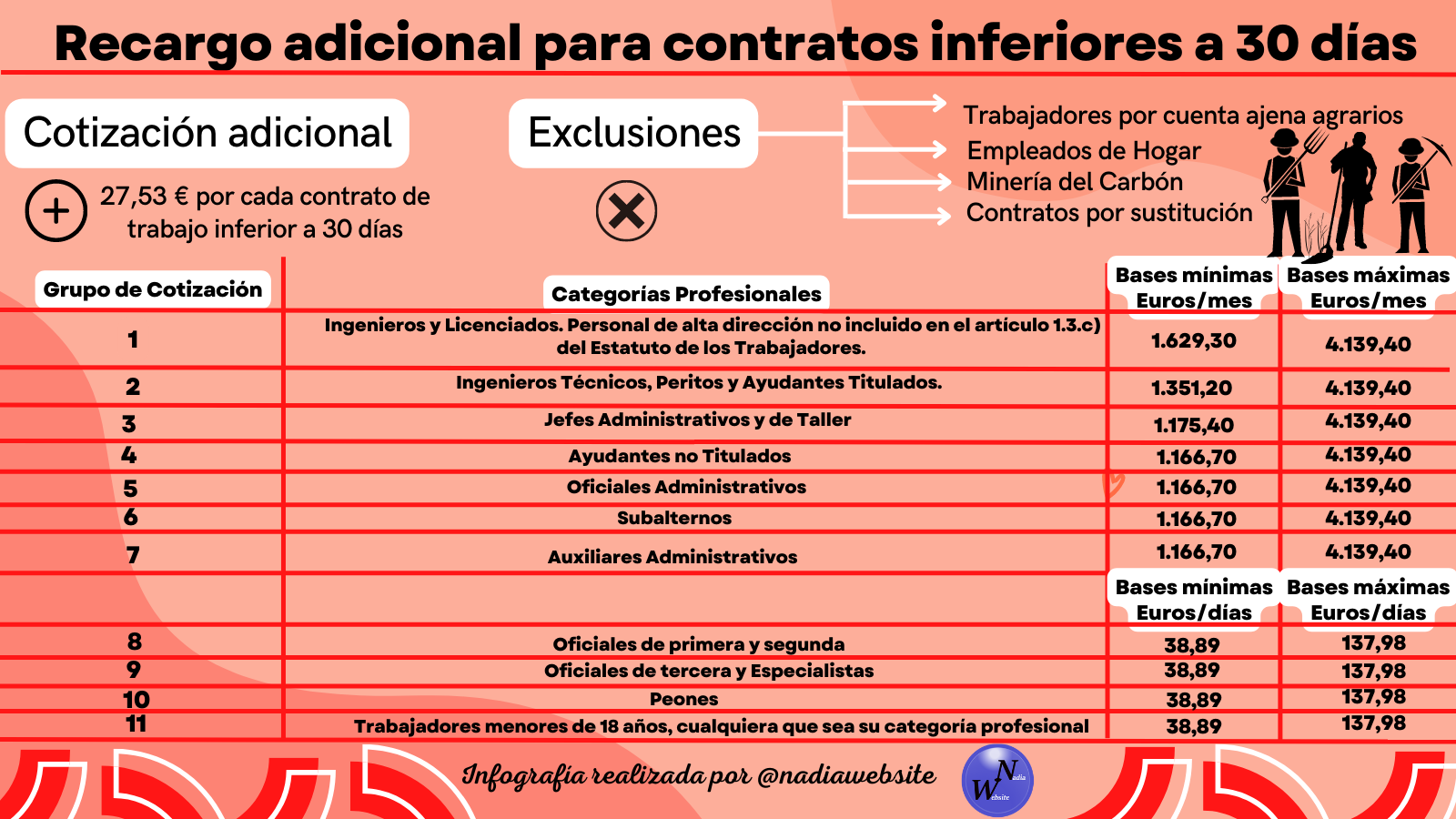 recargo contrato inferior 30 días