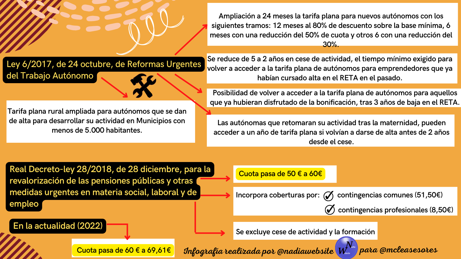 cuota de autónomos condicionada a los ingresos