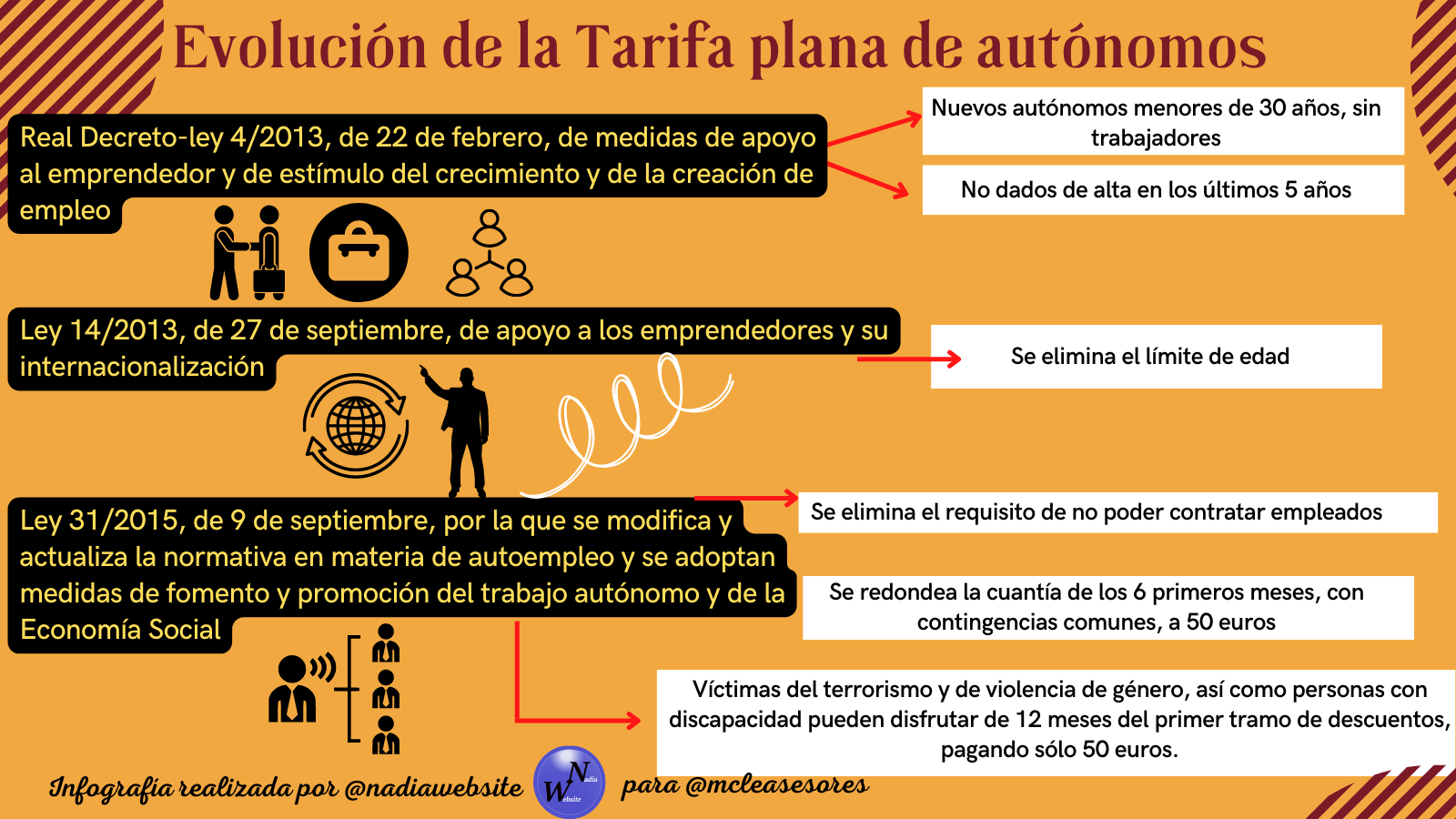 cuota de autónomos condicionada a los ingresos