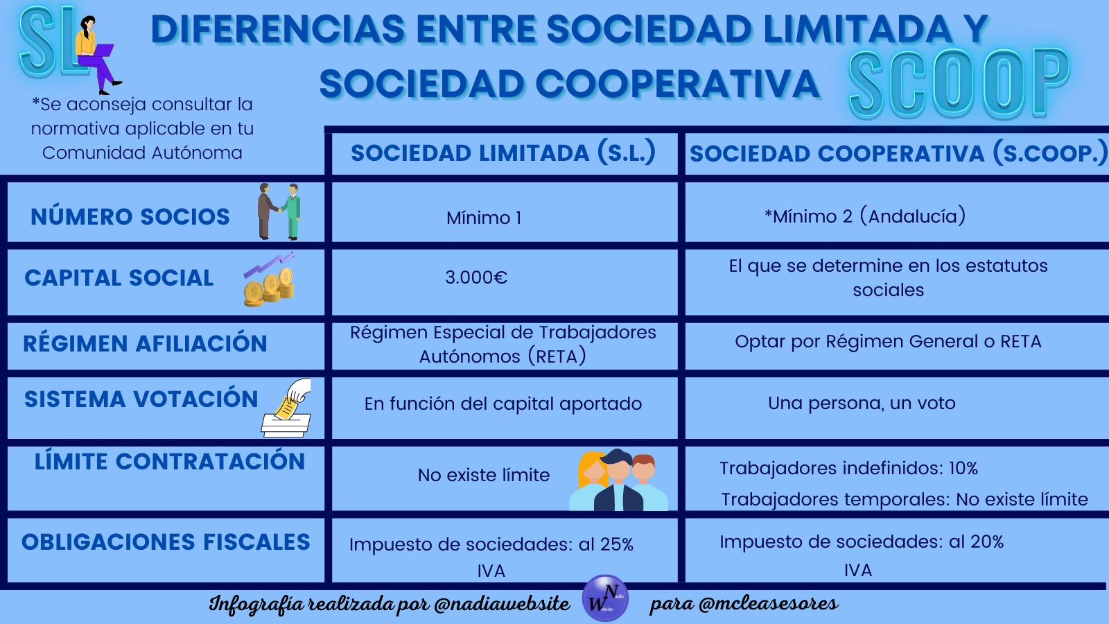 ¿Me interesa crear una sociedad cooperativa?