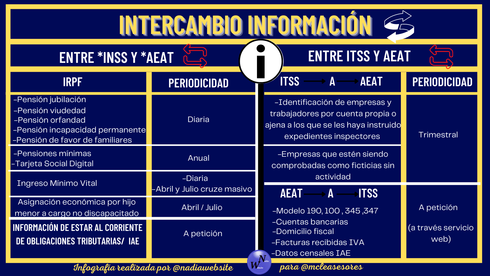 intercambio de información entre hacienda y seguridad social