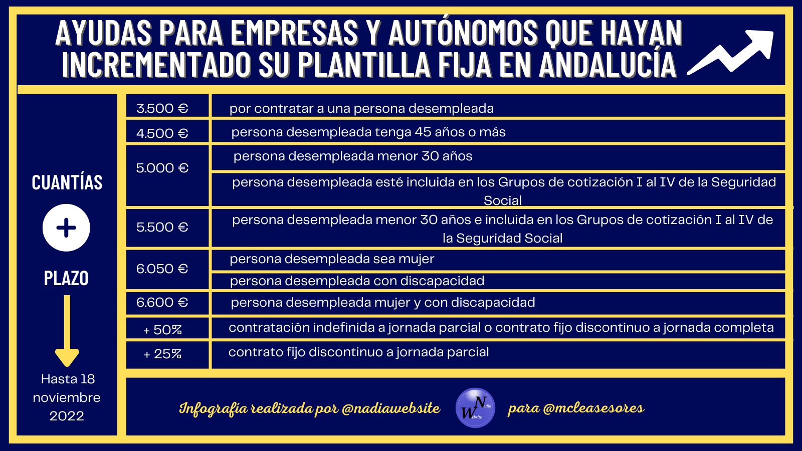 ayudas para empresas y autónomos que hayan incrementado su plantilla fija