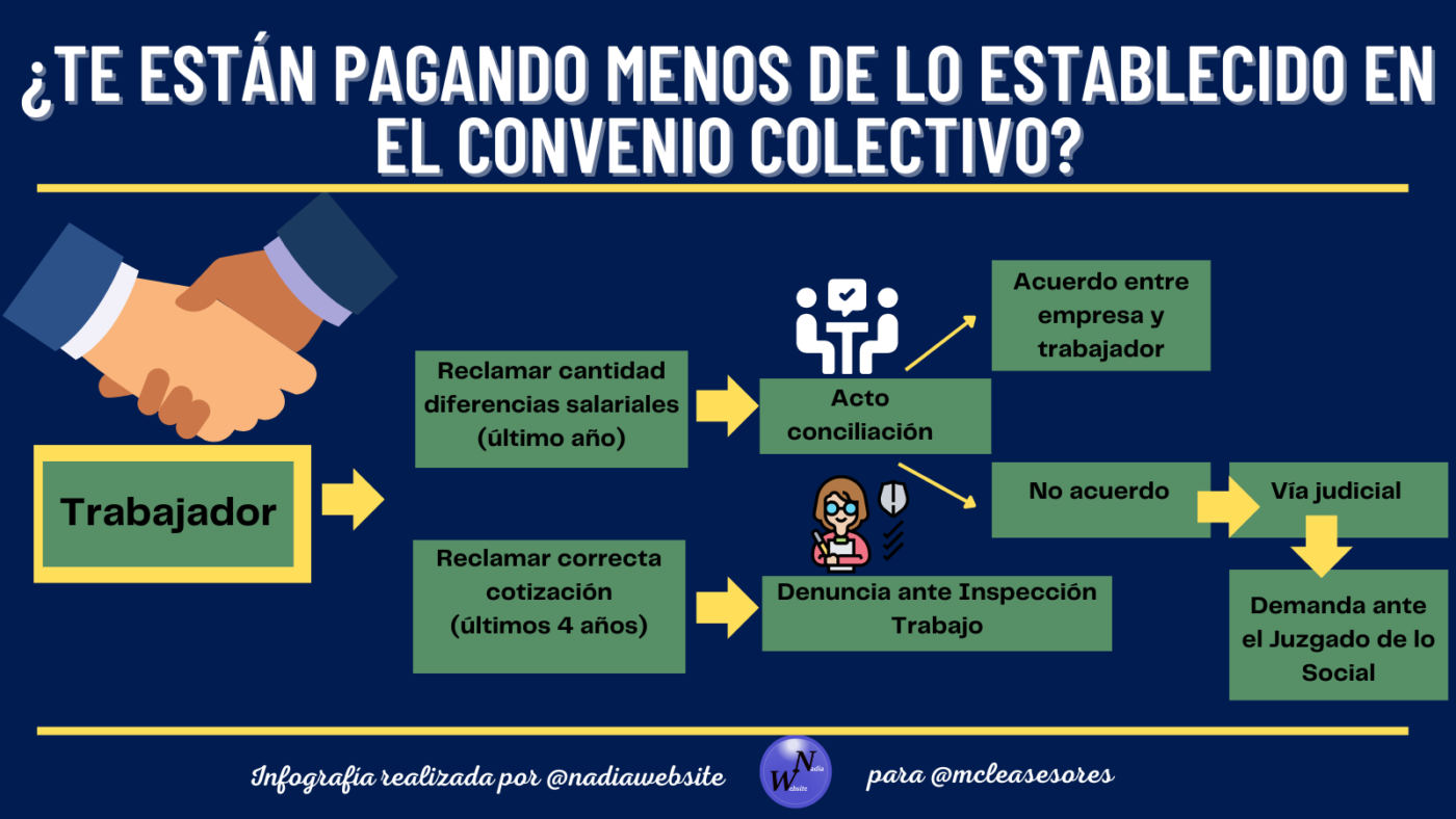 ¿Te están pagando menos de lo establecido en el Convenio Colectivo?