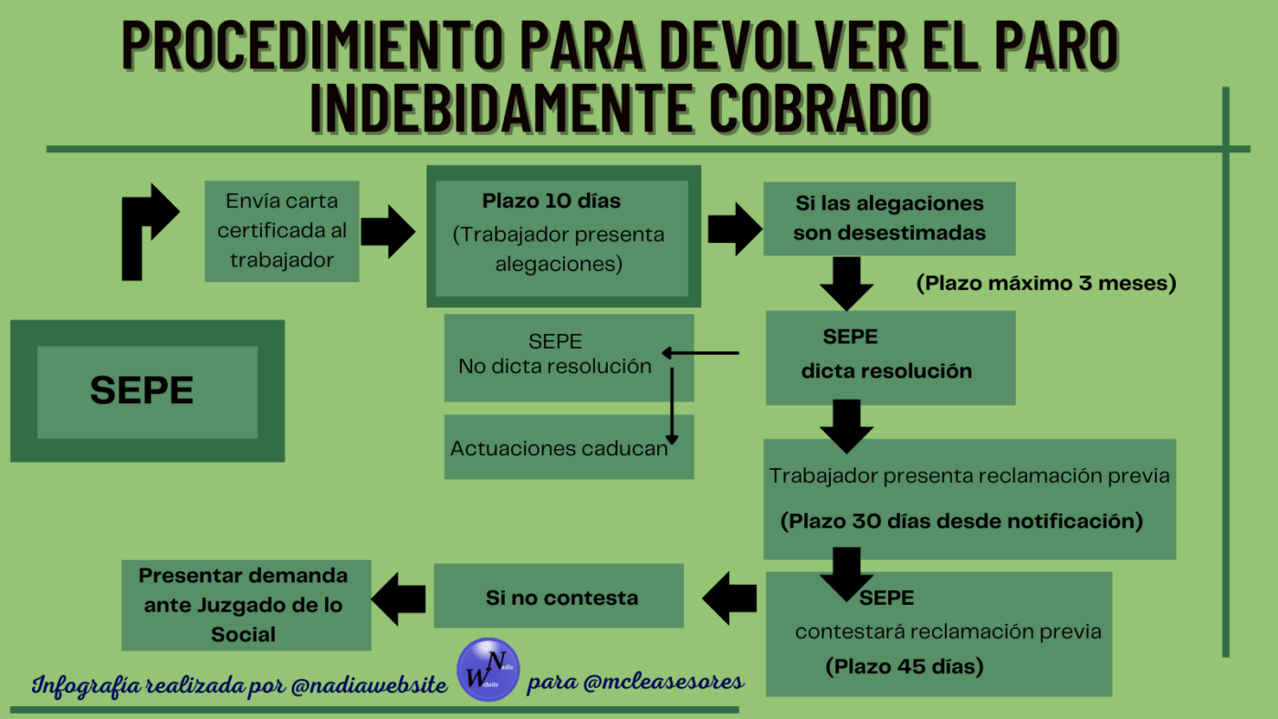 ¿Por qué nos puede exigir el SEPE la devolución del paro?