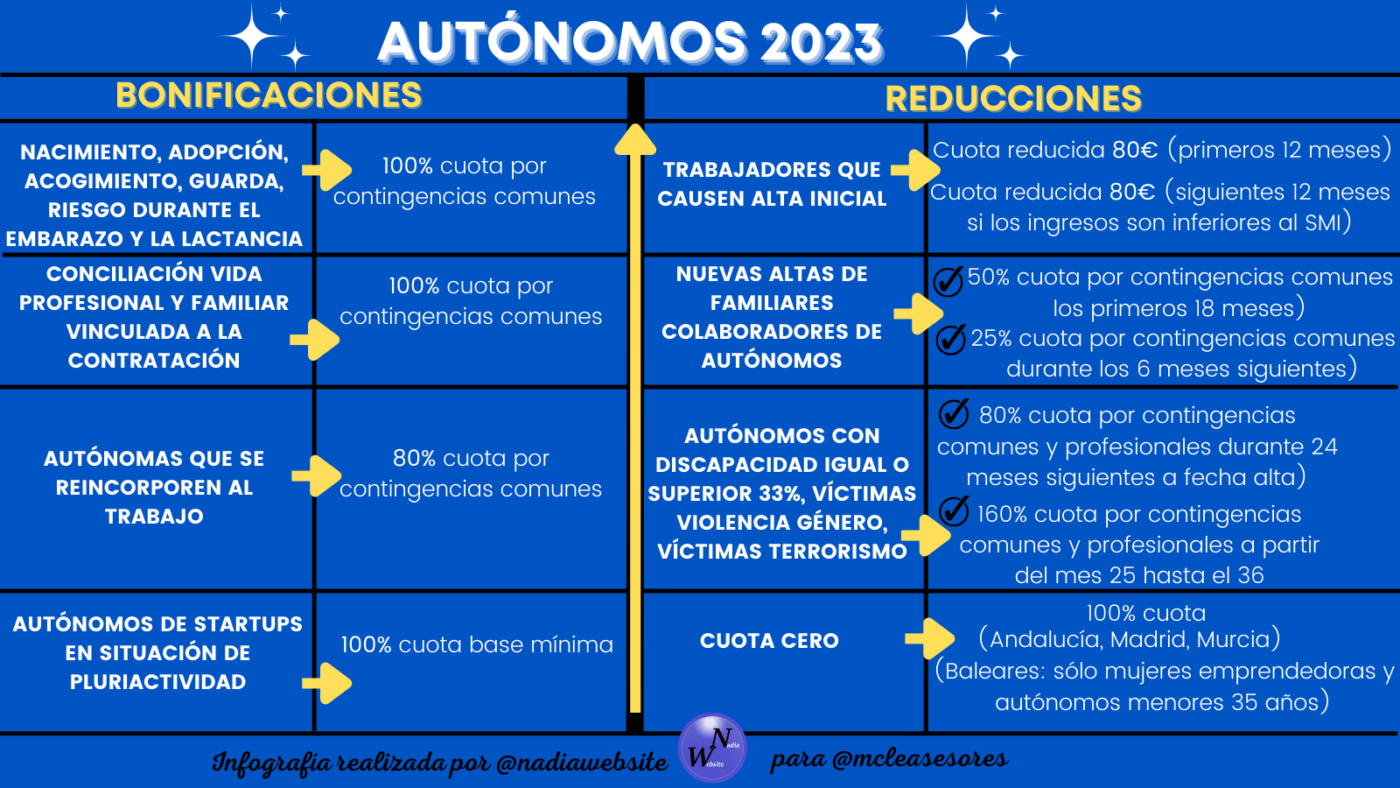 bonificaciones y reducciones para los autónomos en 2023