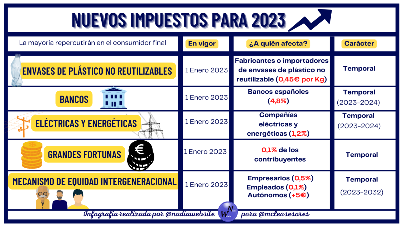 ¿Qué impuestos subirán en 2023?