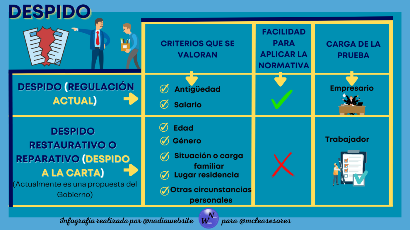 ¿En qué consistiría el despido restaurativo o reparativo?