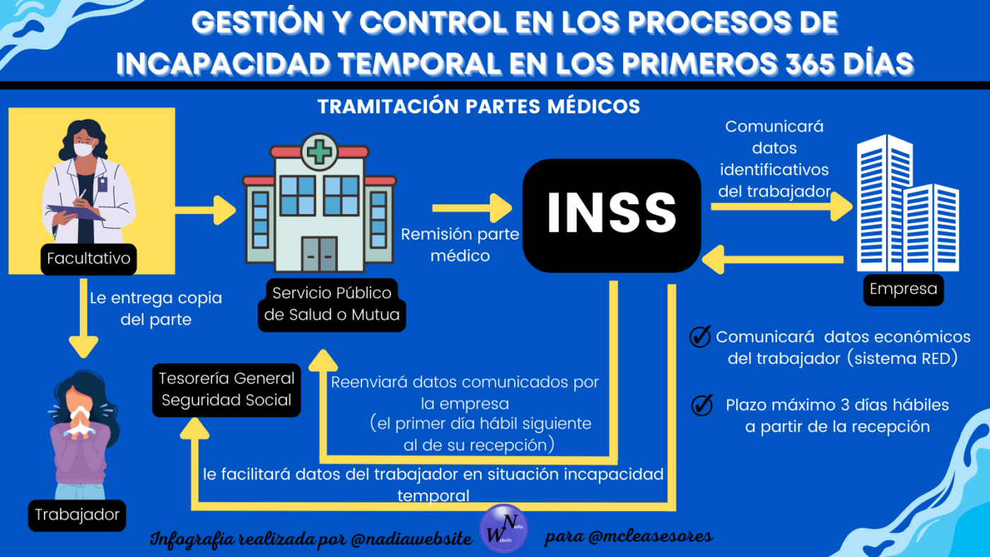 Desaparece obligación trabajadores entregar parte baja médica a empresa