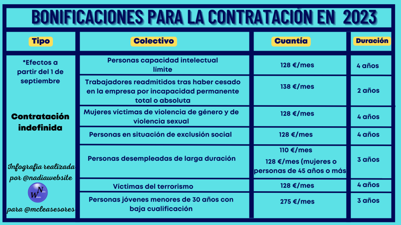 Nuevas bonificaciones para la contratación en 2023