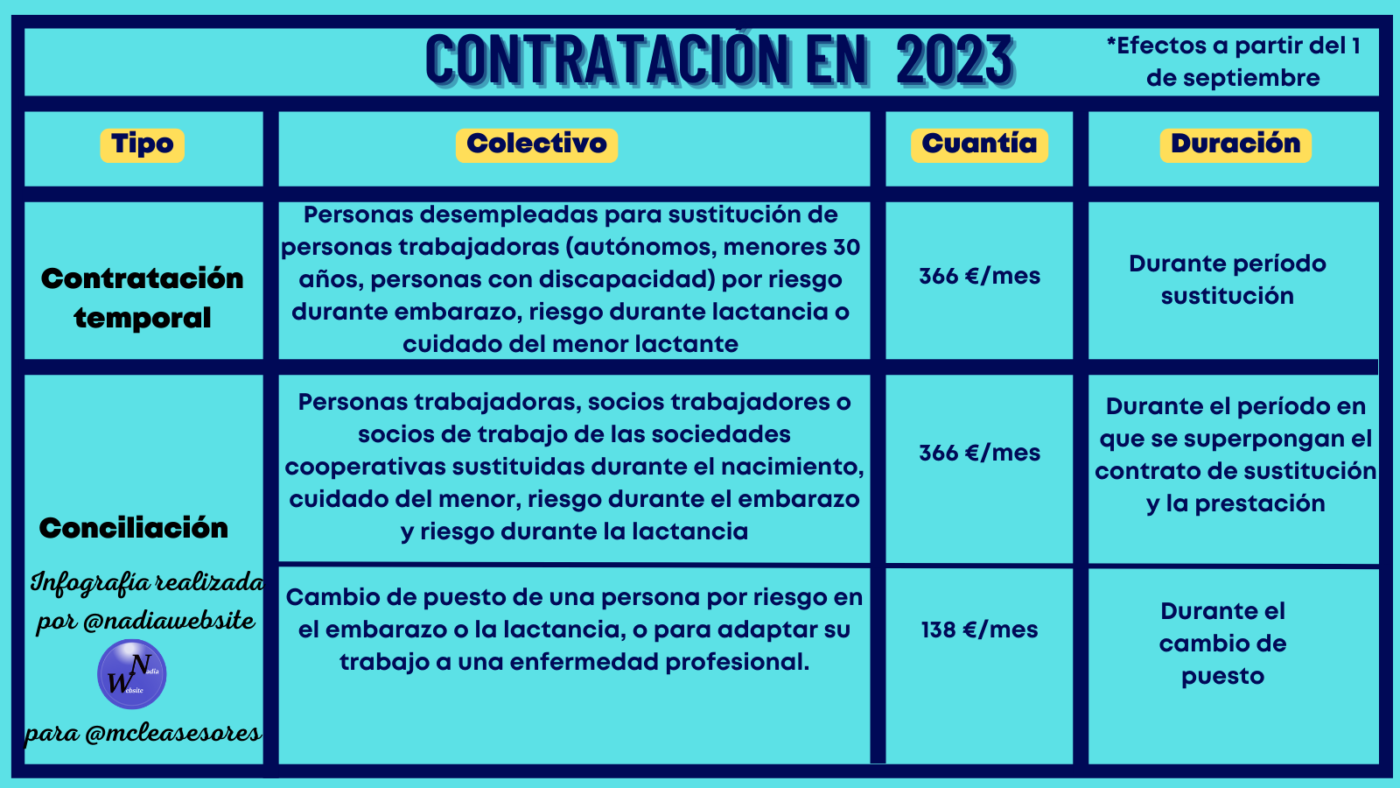 Nuevas bonificaciones para la contratación en 2023