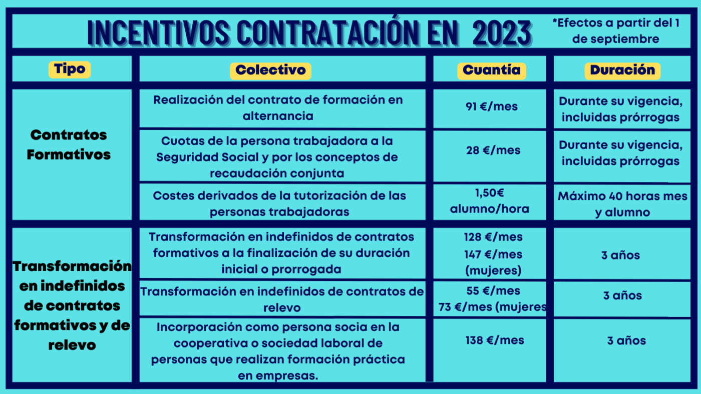 Nuevas bonificaciones para la contratación en 2023
