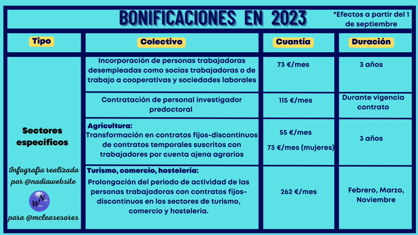 Nuevas bonificaciones para la contratación en 2023