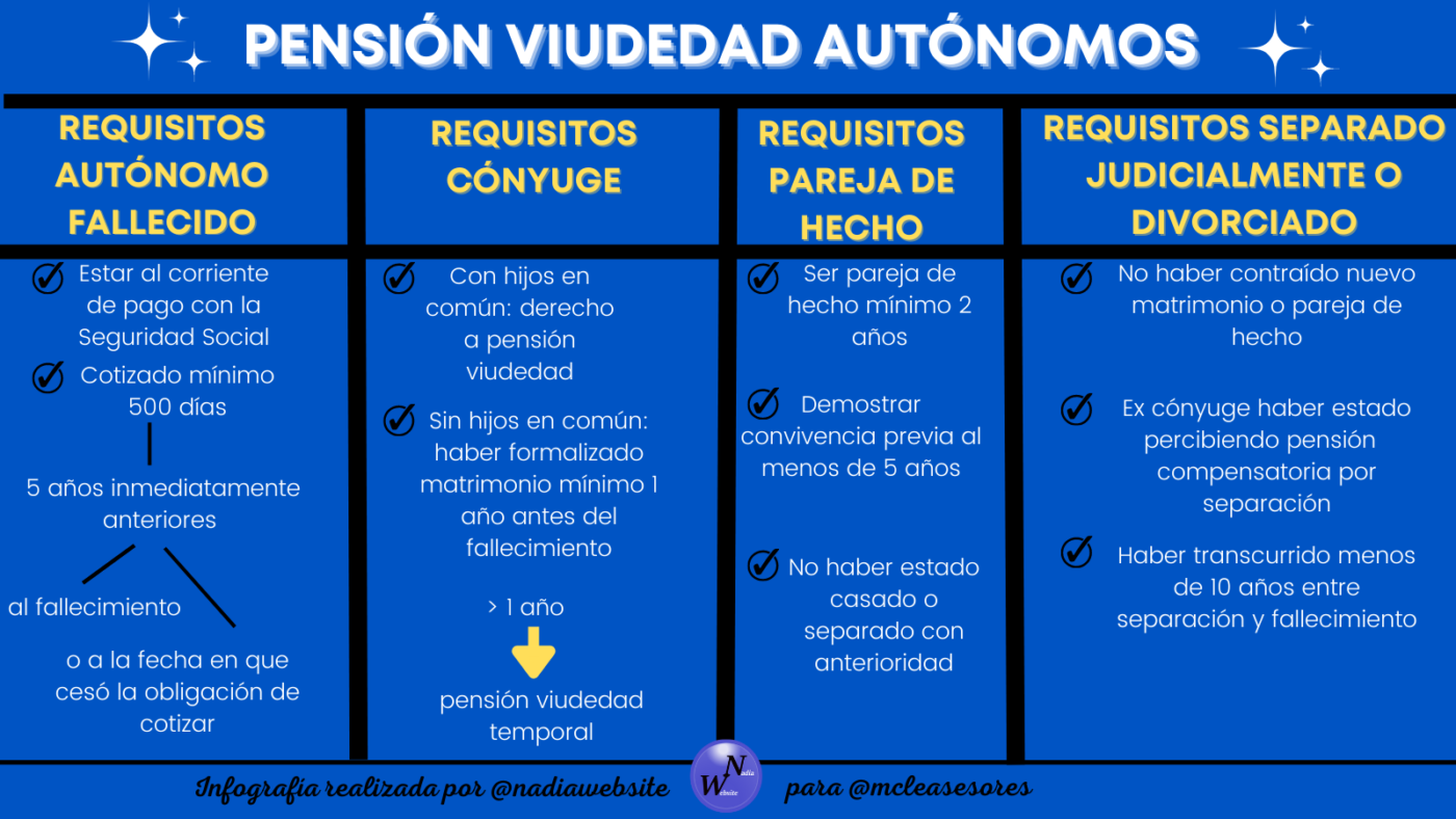 Requisitos para recibir la pensión de viudedad por el fallecimiento del autónomo