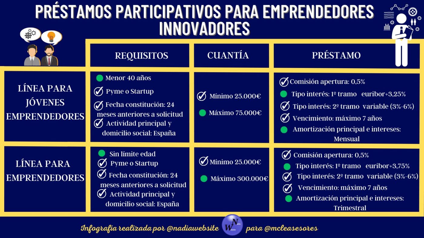 ¿Qué son los los préstamos participativos para emprendedores innovadores?