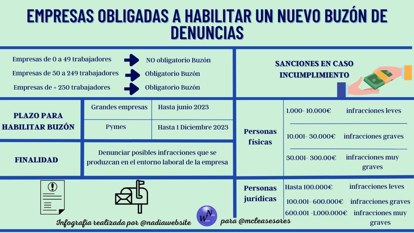¿Qué empresas estarán obligadas a habilitar un nuevo buzón de denuncias?