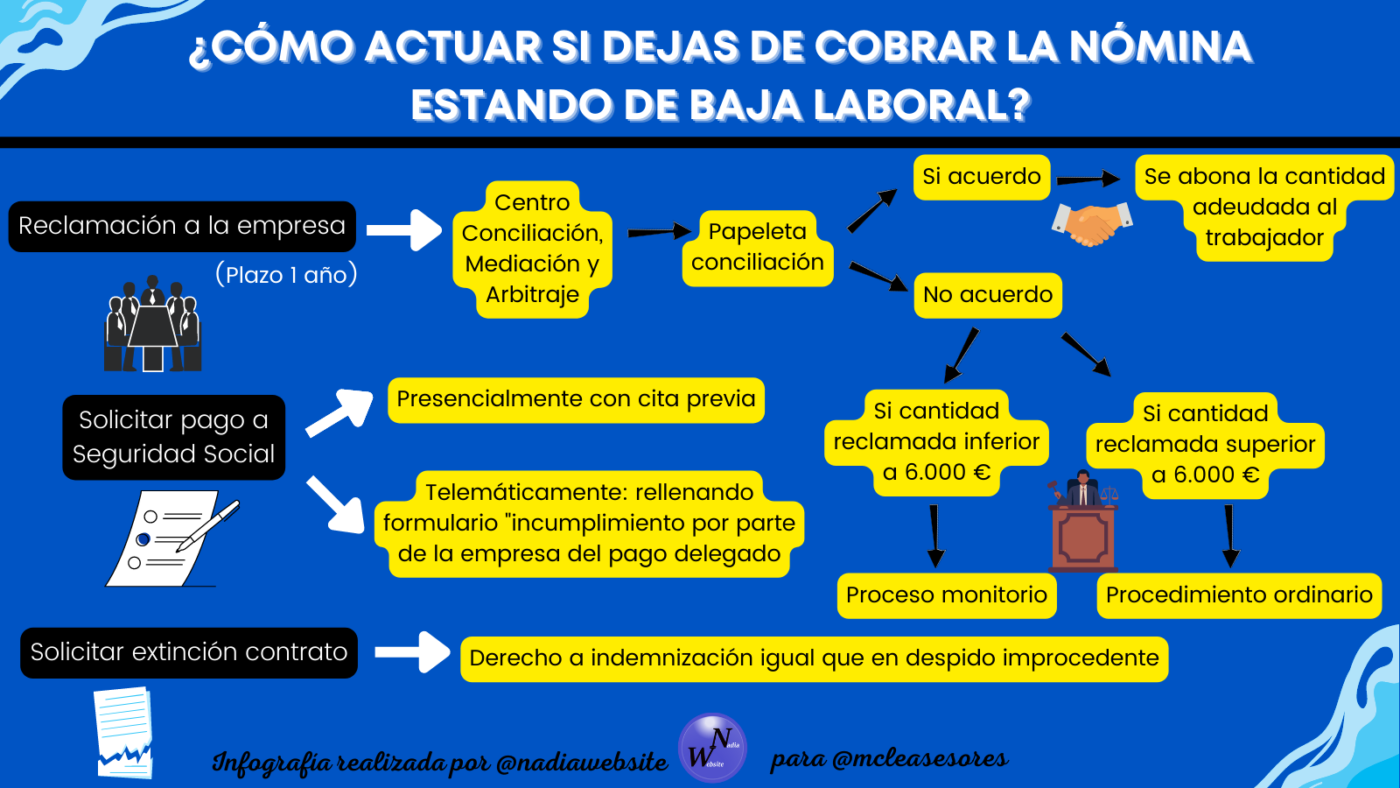 ¿Cómo actuar si dejas de cobrar la nómina estando de baja laboral?