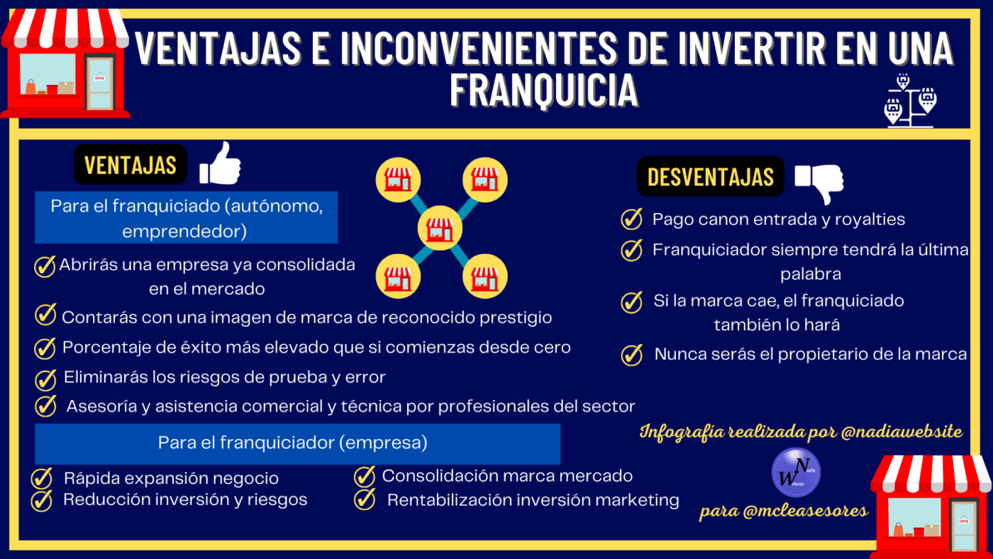 ¿Es rentable para un autónomo o emprendedor invertir en una franquicia?