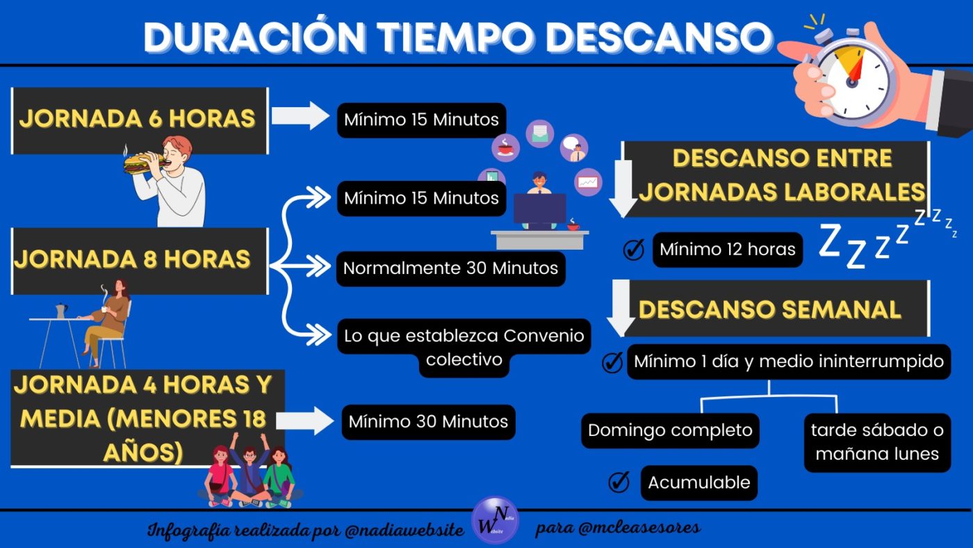 ¿Qué tiempo de descanso te corresponde en la jornada laboral?