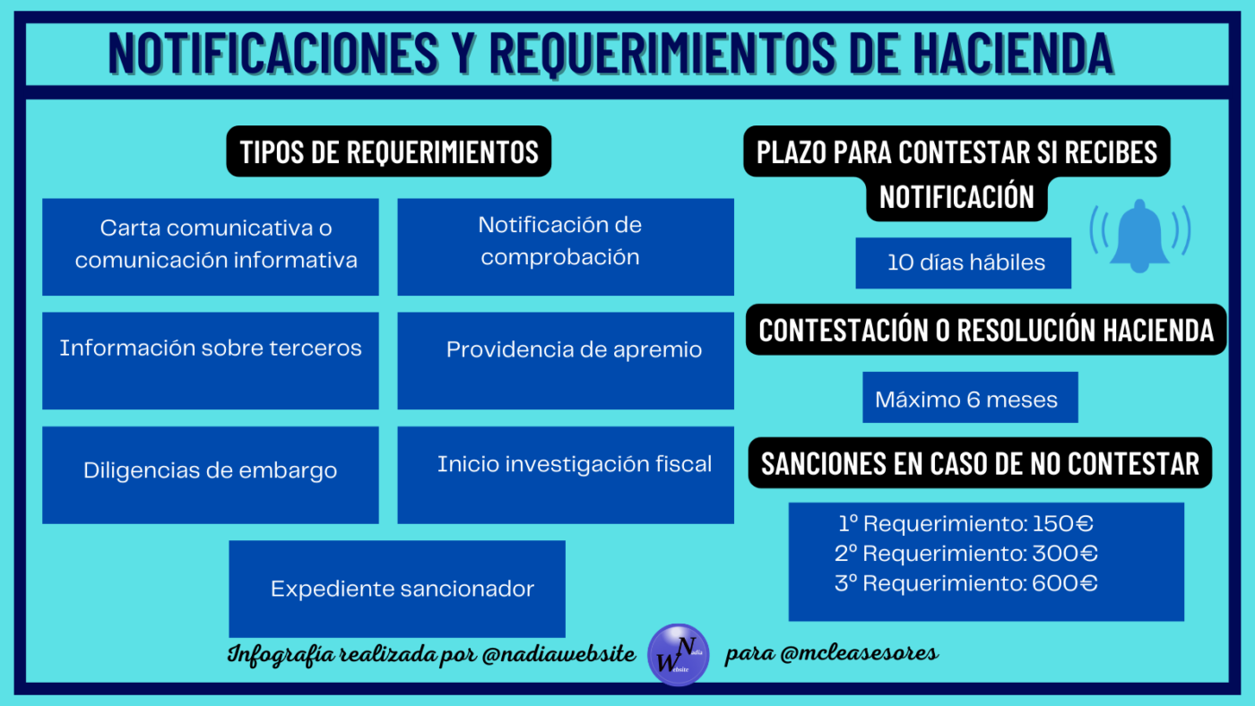¿Cómo actuar ante un requerimiento de Hacienda?