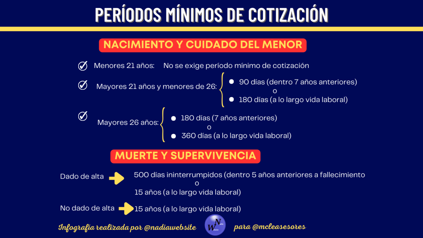 Períodos mínimos de cotización para acceder a las prestaciones