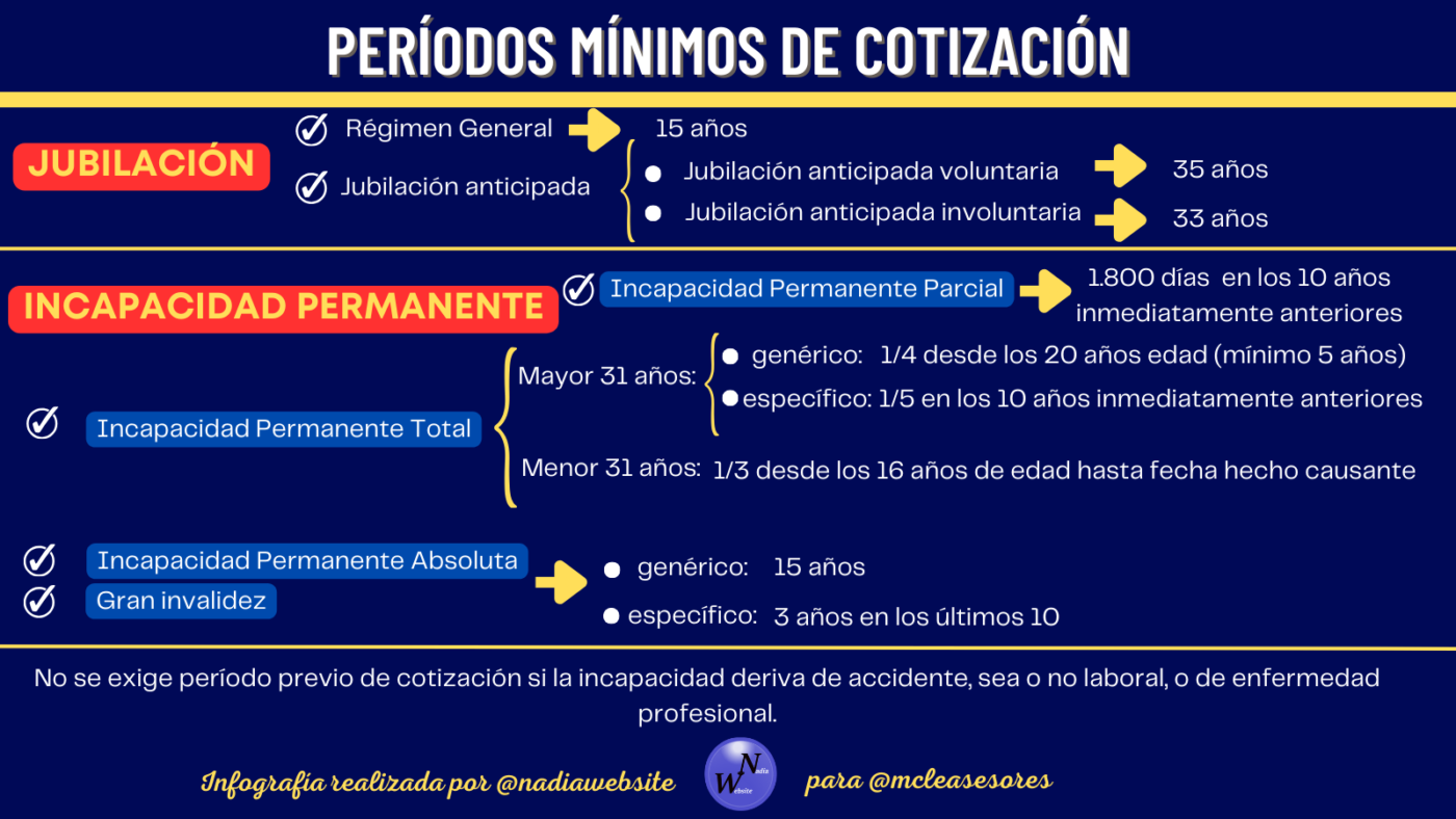 Períodos mínimos de cotización para acceder a las prestaciones