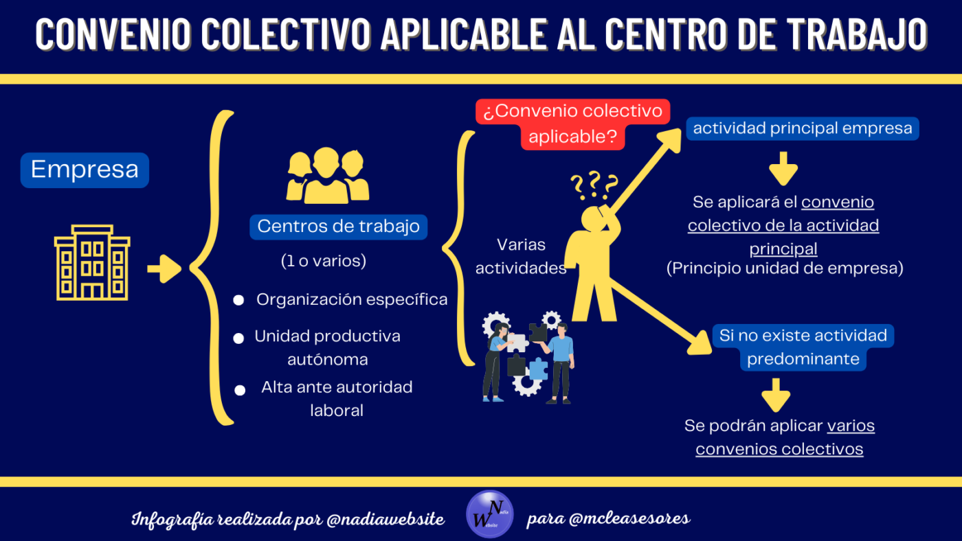 ¿Cómo saber qué convenio colectivo es aplicable al centro de trabajo?