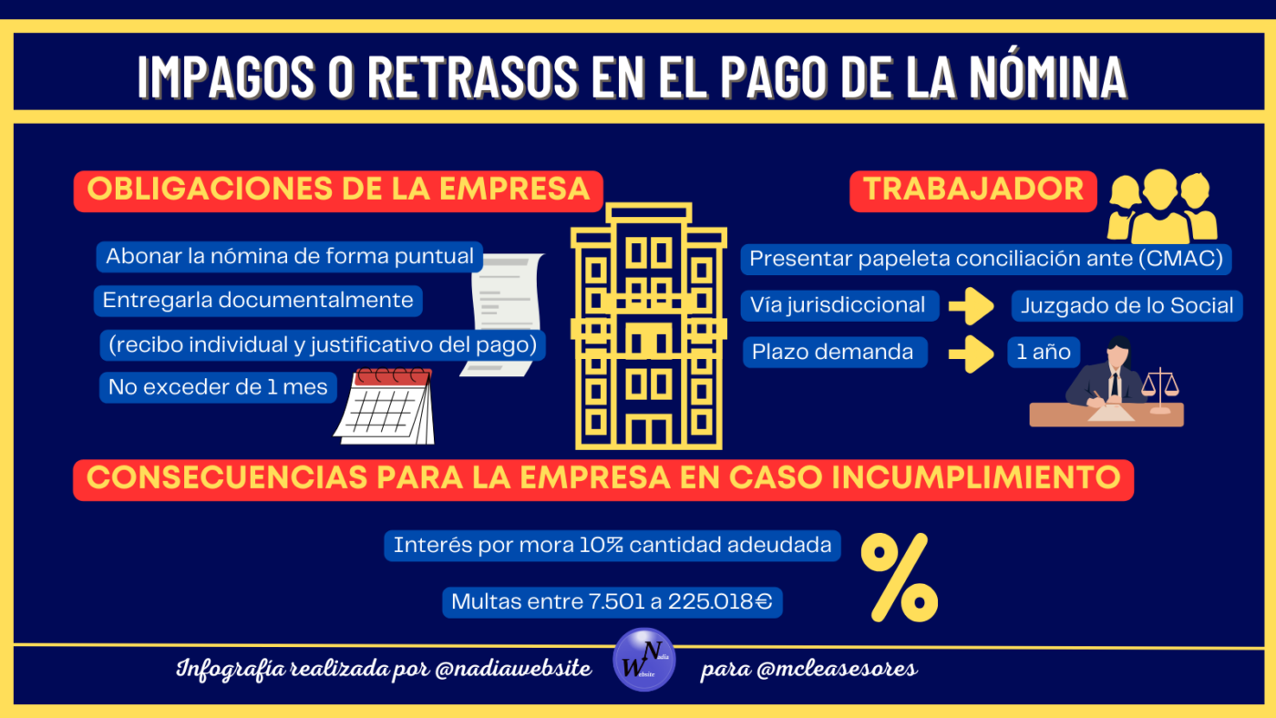 Consecuencias para las empresas que paguen la nómina con retraso