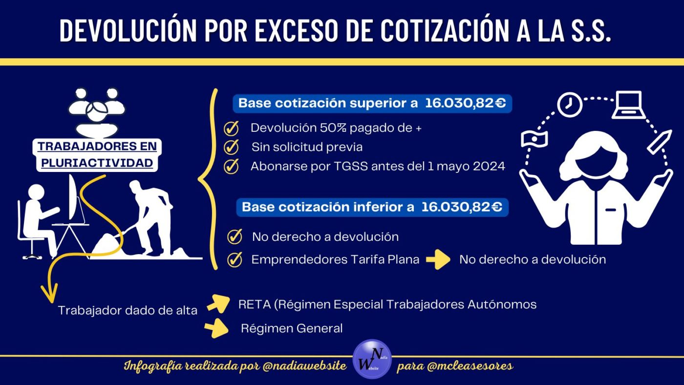Devolución por exceso de cotización