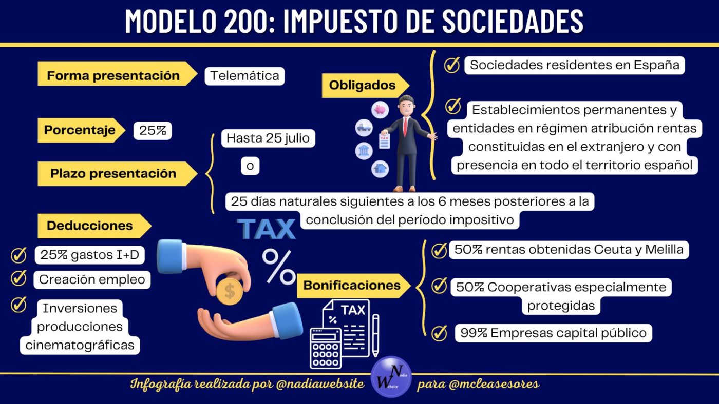Obligados a presentar el modelo 200