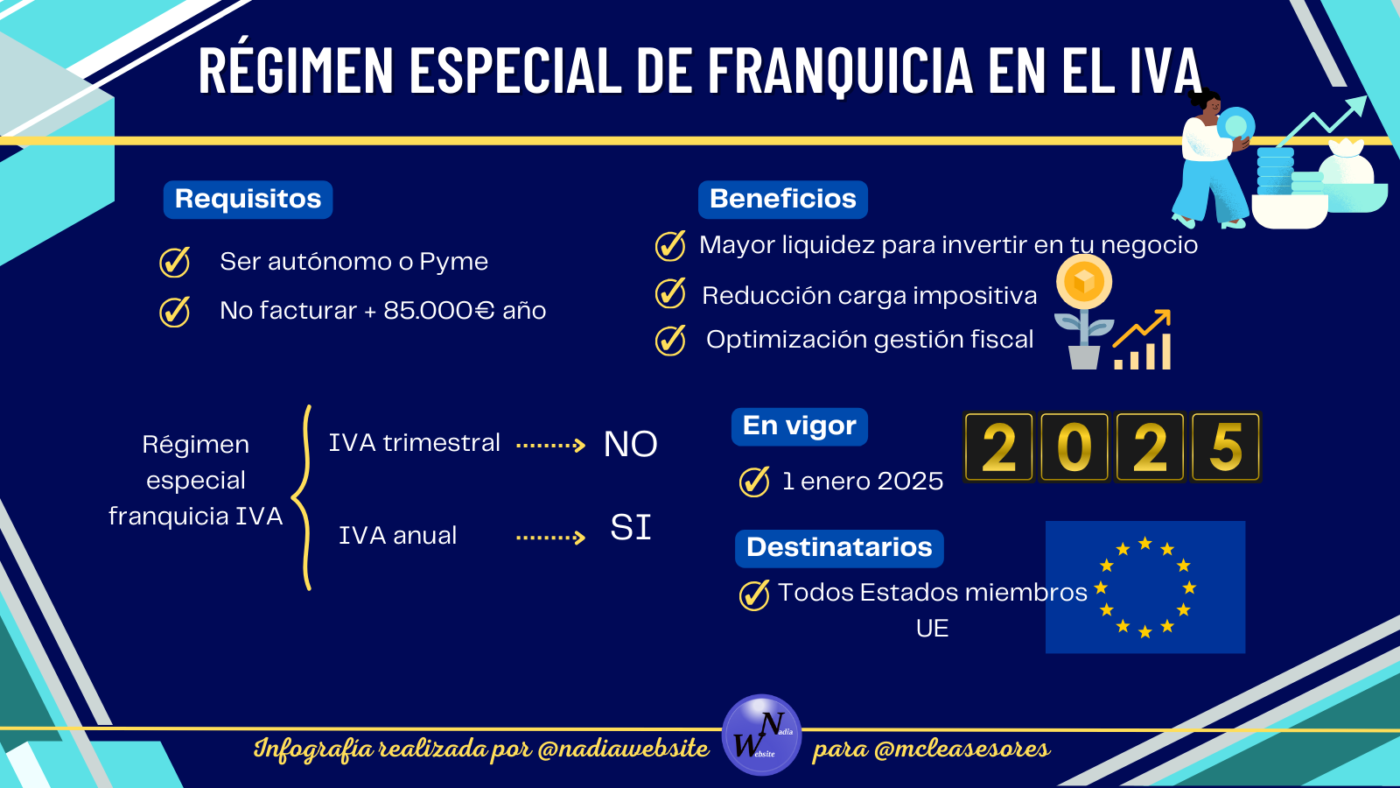 ¿Desaparecerá el IVA trimestral en 2025?