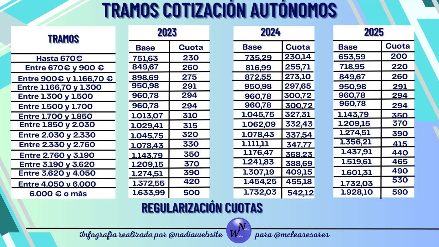 calcular regularización cuotas autónomo
