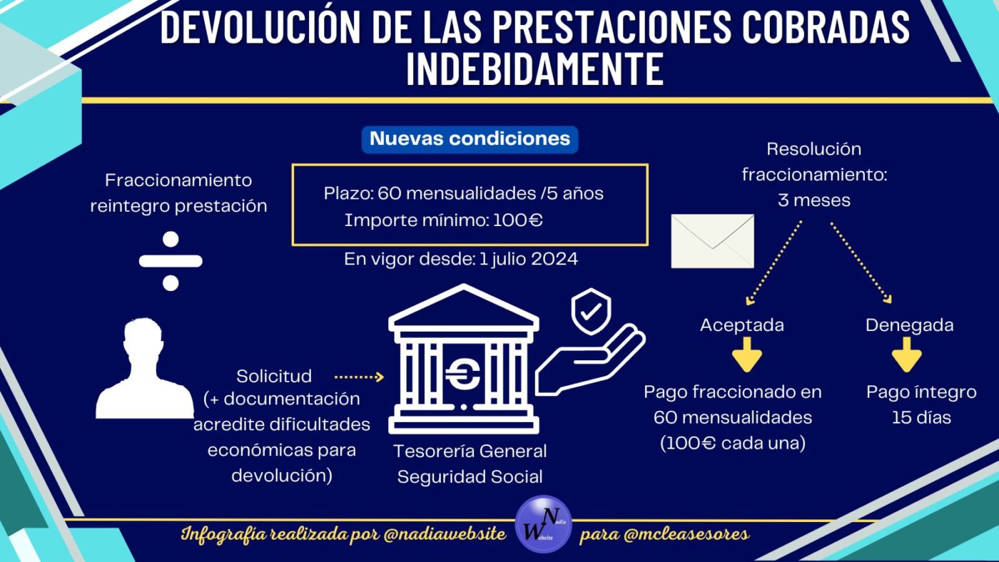 Devolución de las prestaciones cobradas indebidamente