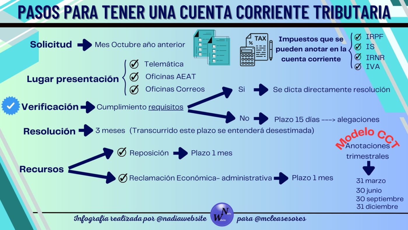 ¿En qué consiste el sistema de cuenta corriente tributaria?