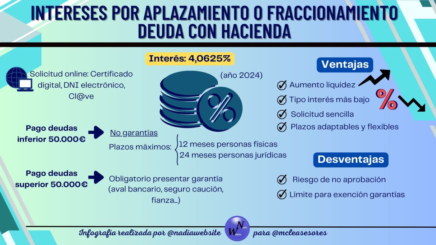 interés aplazamiento o fraccionamiento deuda con Hacienda