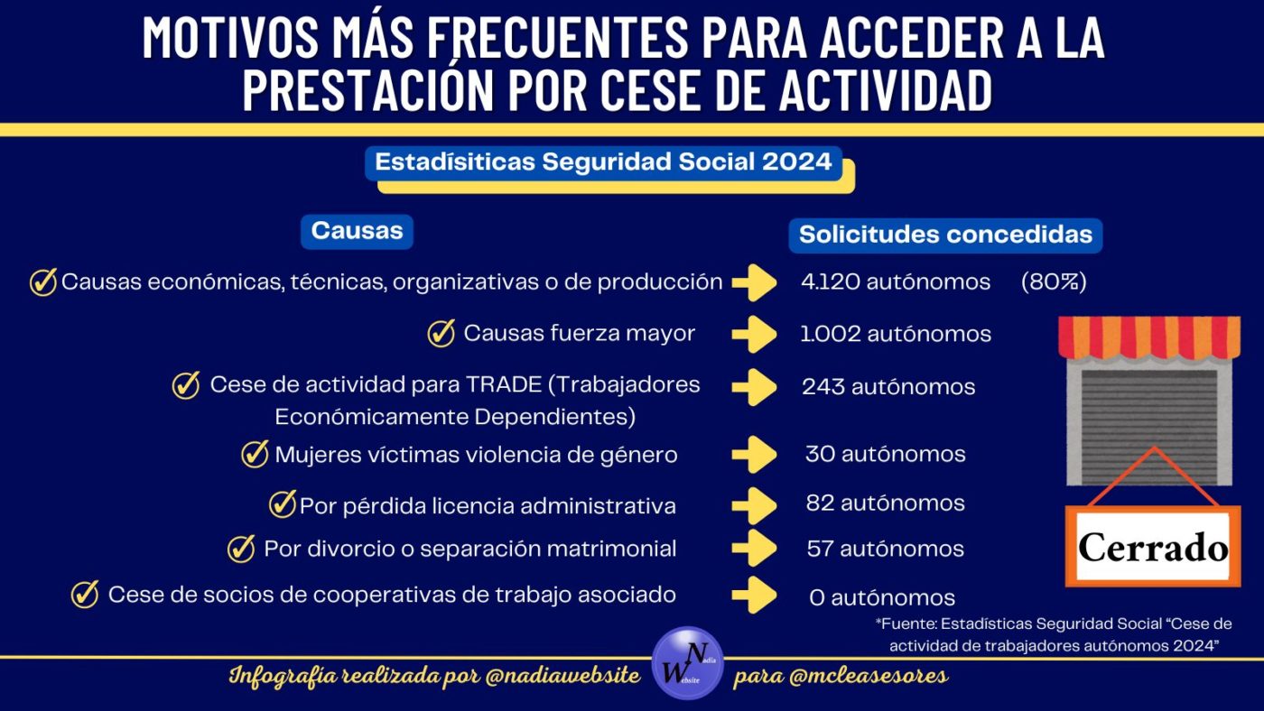 Motivos autónomos acceden al paro