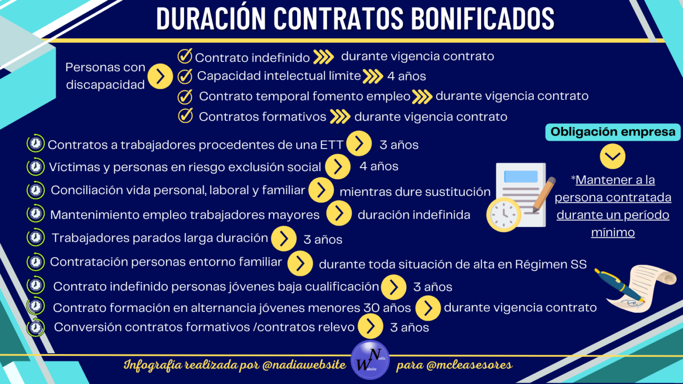 ¿Qué sucede si despides a un trabajador con un contrato bonificado?