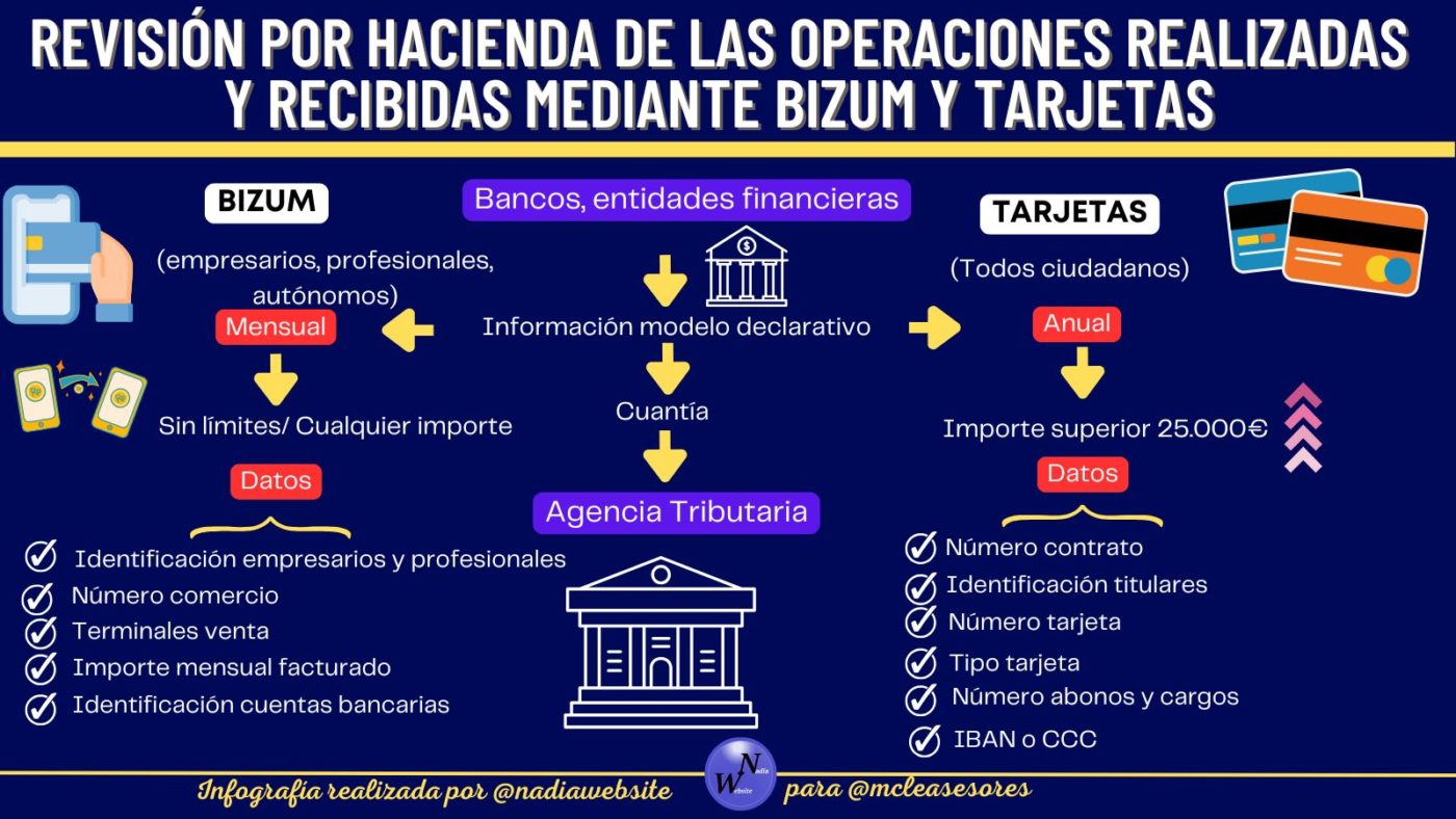 Los bizum de los autónomos y empresarios serán revisados mensualmente con independencia de su cuantía