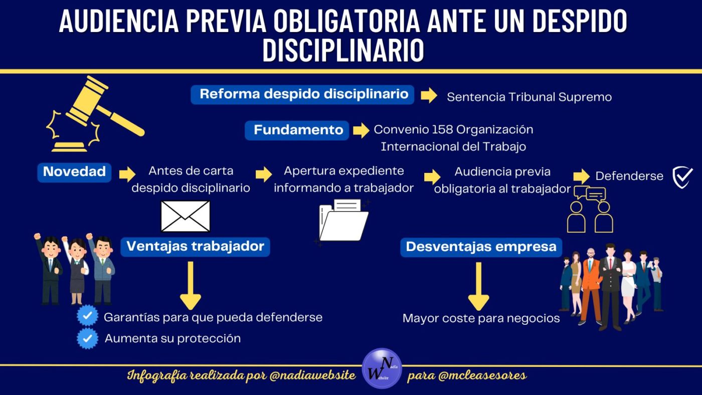 Los trabajadores podrán defenderse en audiencia previa ante un despido disciplinario