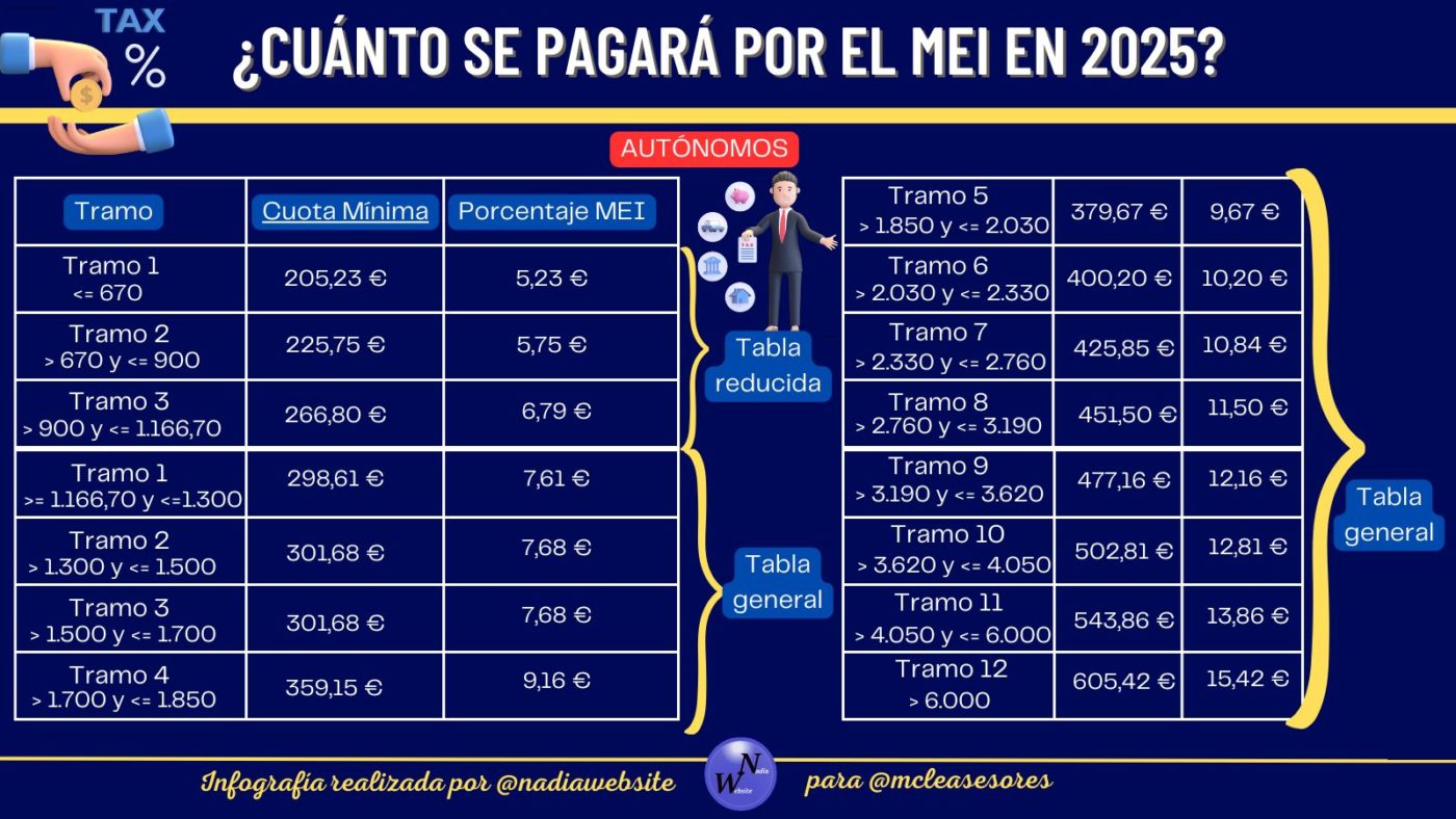 ¿Cuánto pagarán los autónomos por el MEI en 2025?