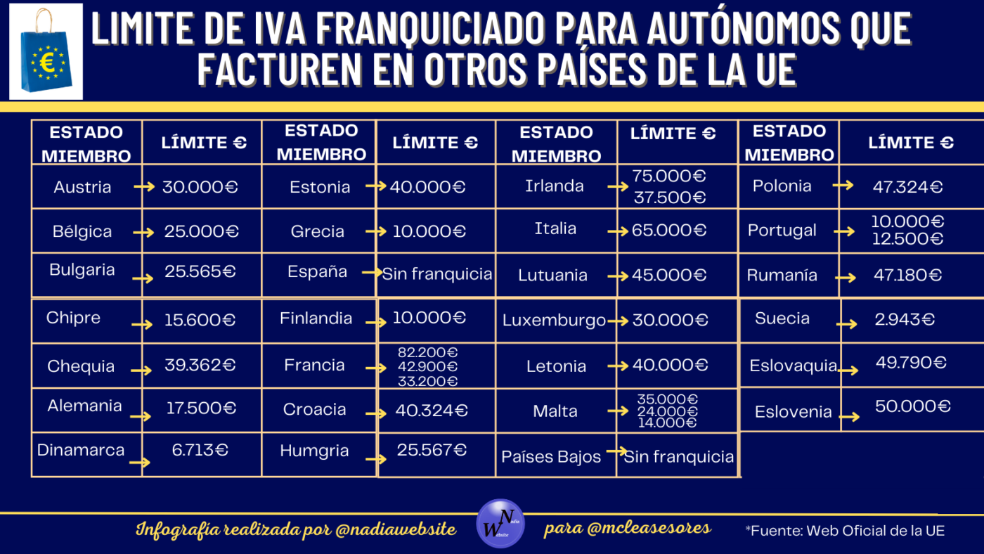 Solamente los autónomos que facturen en otros países de la UE estarán exentos de declarar el IVA