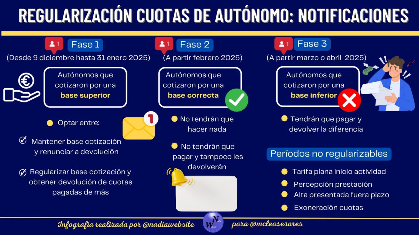 ¿Aún no has recibido la notificación de la Seguridad Social con la regularización de cuotas de autónomo?