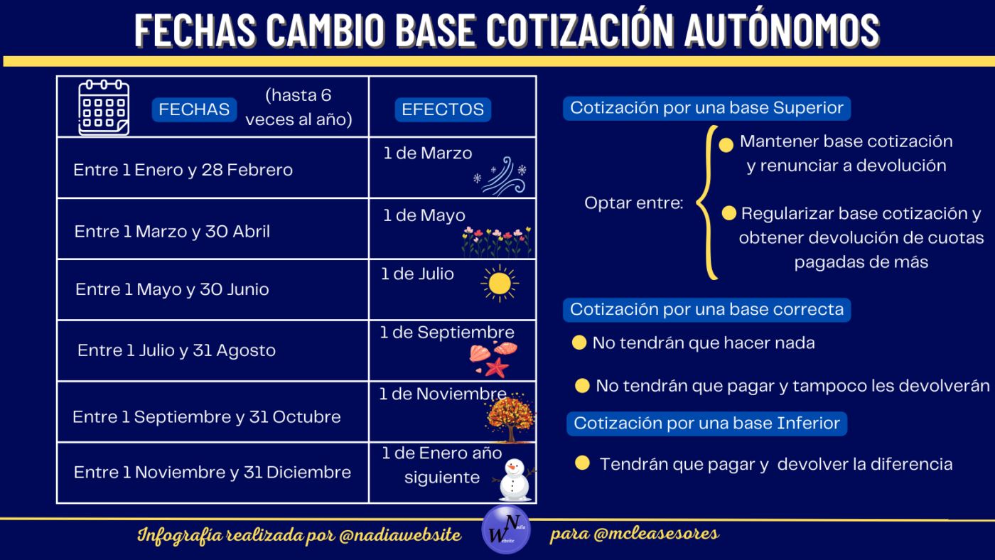 ¿En qué fechas puedes cambiar tu base de cotización de autónomo?