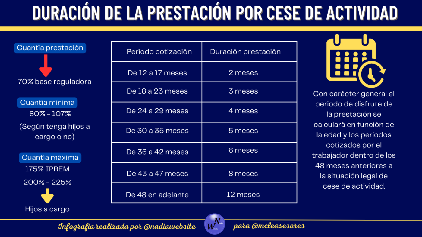 ¿Qué dificultades se encuentran los autónomos para acceder a la prestación por cese de actividad?